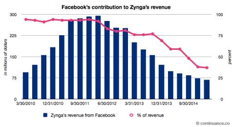 The graph shows the contribution that Facebook has in revenue, and how it is continuing to decrease.