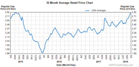 Gas prices on the rise