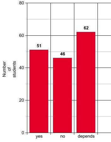 LHS students opinions on whether or not dating in high school is worth it.