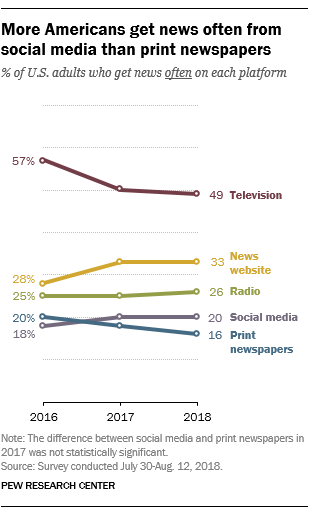 Television remains the most preferred form of news, but printed newspaper lags behind.