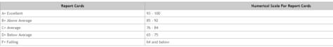 The grading system needs an upgrade
