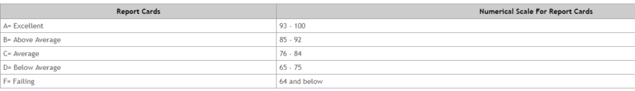 Students need to obtain an average rounded percentage of an 93 percent to receive an A.