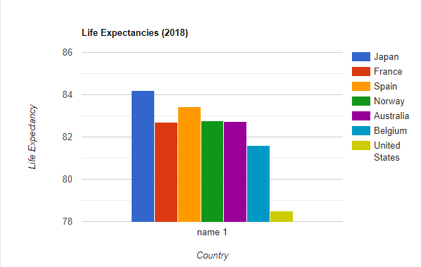 I’ve created a bar graph showing the overall life expectancies of a few developed countries compared to the U.S.
