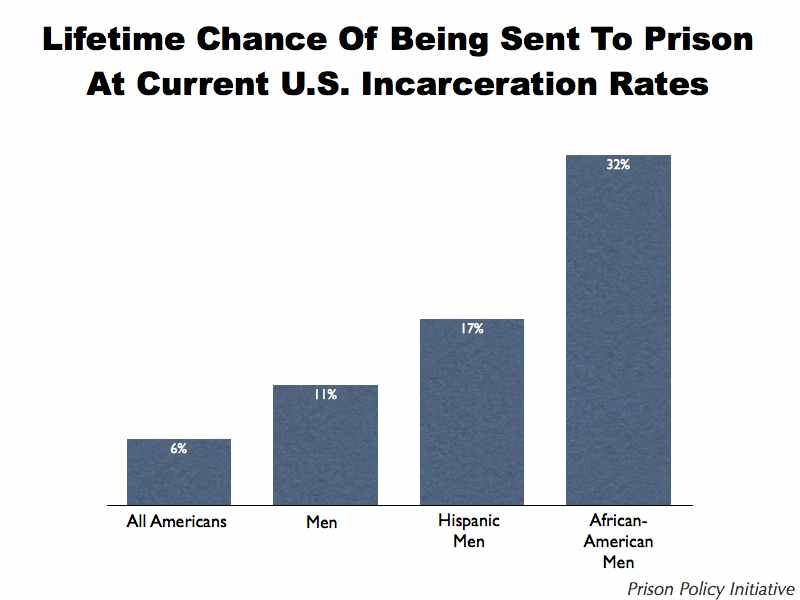 Lifetime chance of being sent to prison by race 1974-2001