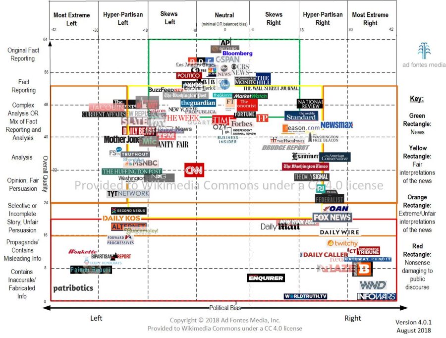 News media biases reach across the political spectrum and vary greatly in intensity and typology.