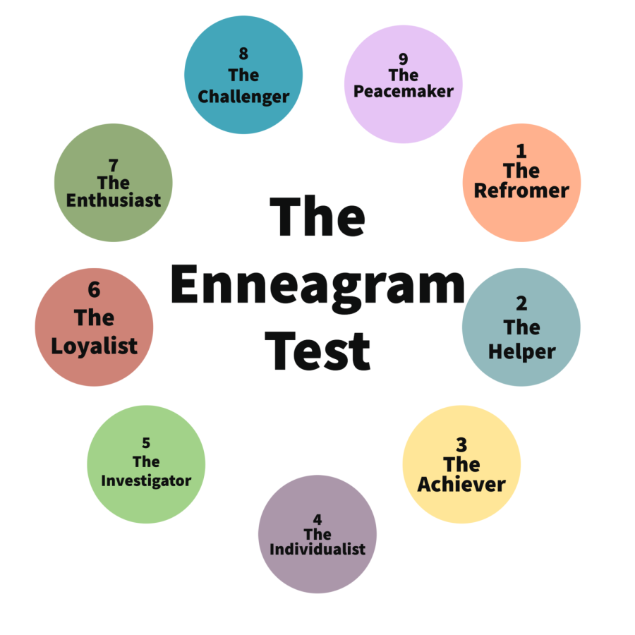 By figuring out which number you are on the Enneagram test, it opens up the possibility for growth and improvement in your daily life.