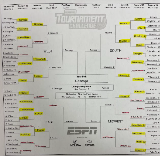 Above is my bracket I predicted on the ESPN Men’s Tournament Challenge in this year’s 2022 men’s NCAA basketball tournament, with the final four taking place in New Orleans, Louisiana.