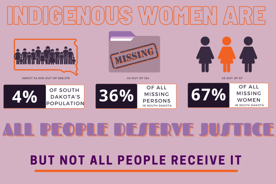 Of the 124 people on South Dakota’s Missing Persons List, 36.3% are  Native women. Yet, indigenous women make up around 4% of the total, state-wide population.