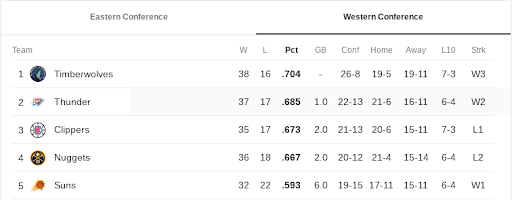 Western Conference standings at the end of the All-Star break.