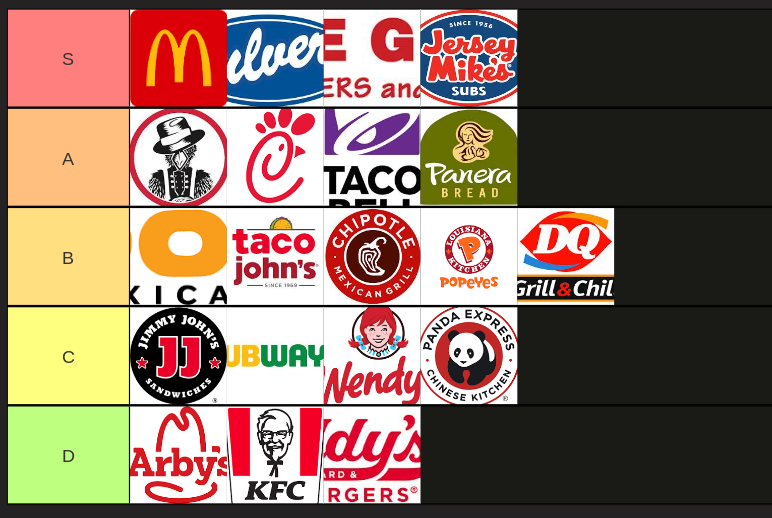 Ranking Fast Food in SF