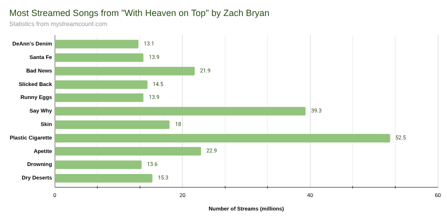 This chart displays the most listened to songs in Zach Bryan's newest album "With Heaven on Top." The most popular track being "Plastic Cigarette."