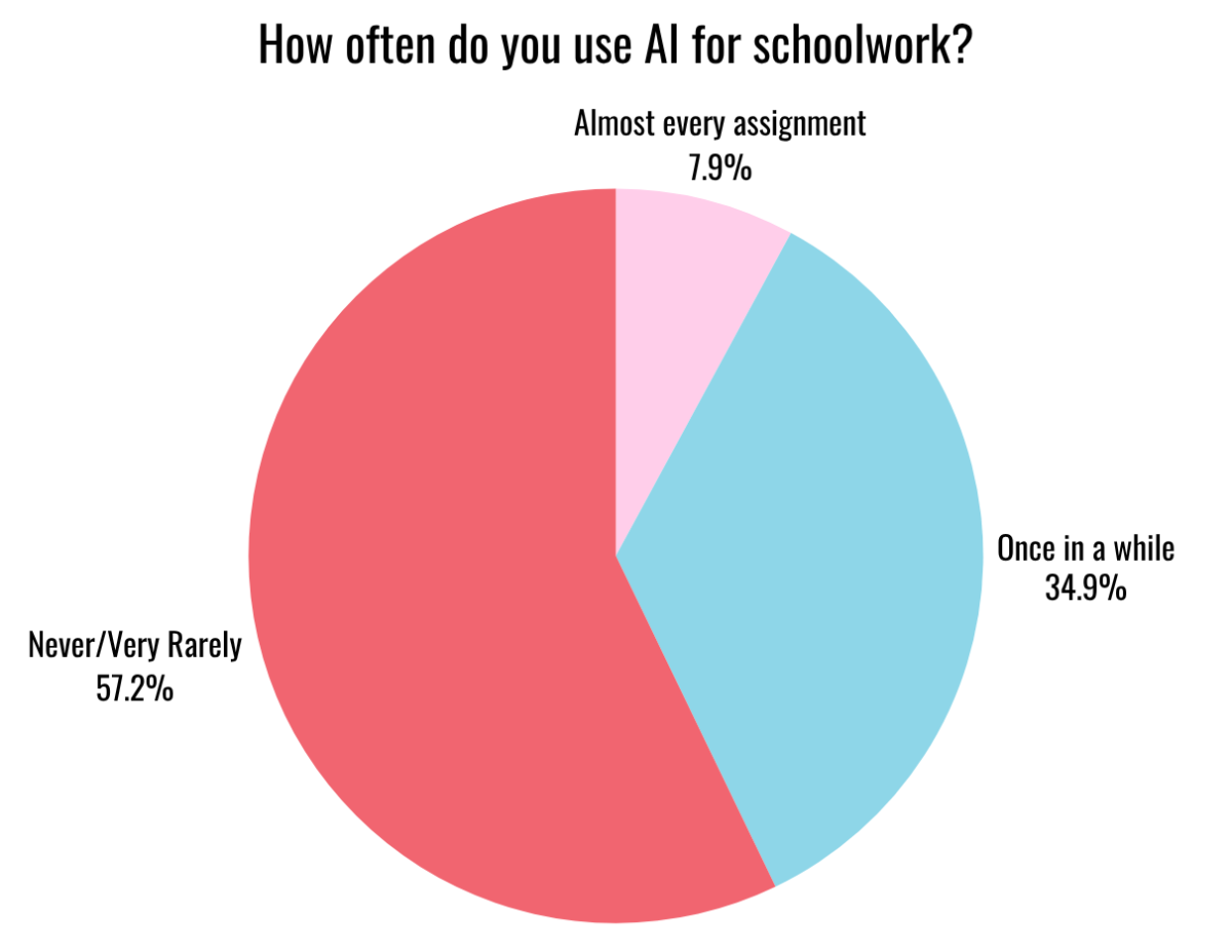 Results of a survey taken by LHS students about how frequently they use AI on schoolwork. (Used with permission by Canva)